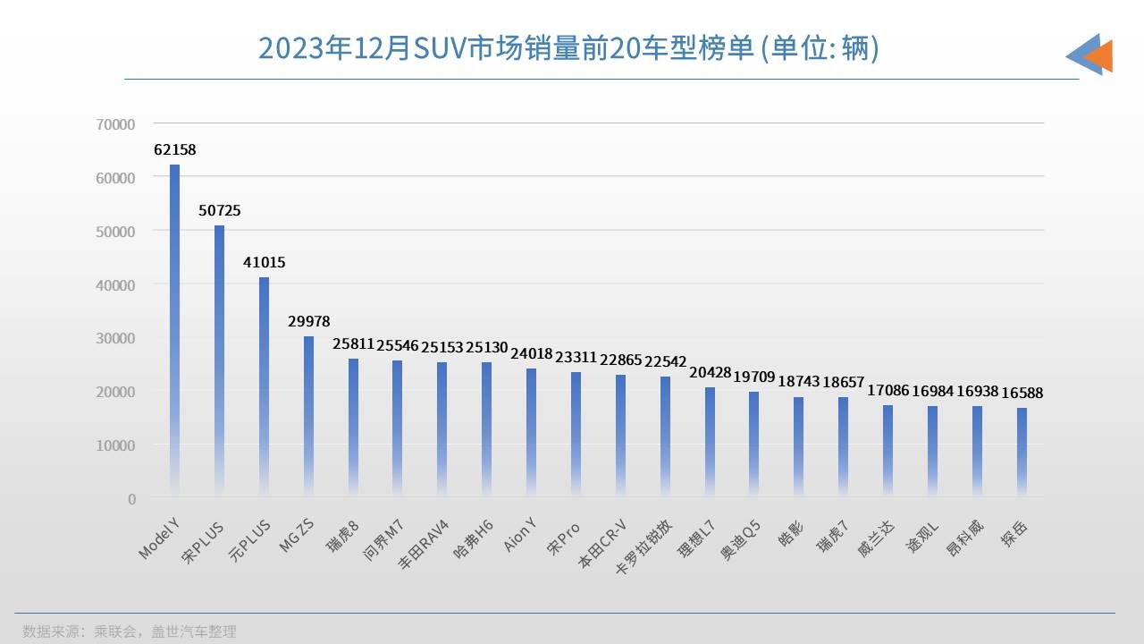 2023年12月SUV销量TOP20：新能源车强势领跑，问界新车入榜