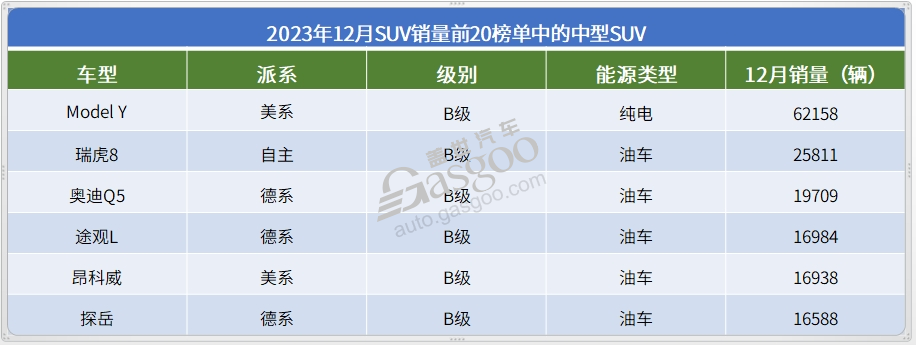 2023年12月SUV销量TOP20：新能源车强势领跑，问界新车入榜