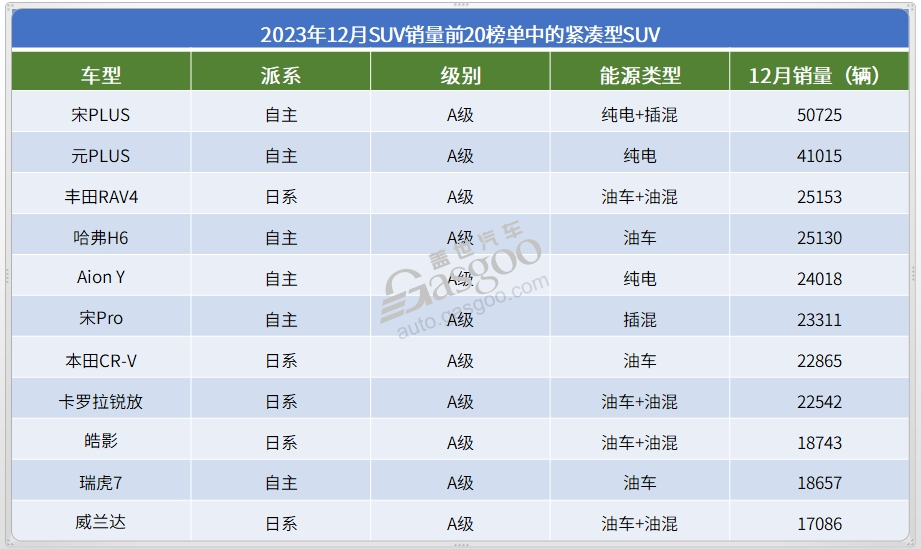 2023年12月SUV销量TOP20：新能源车强势领跑，问界新车入榜