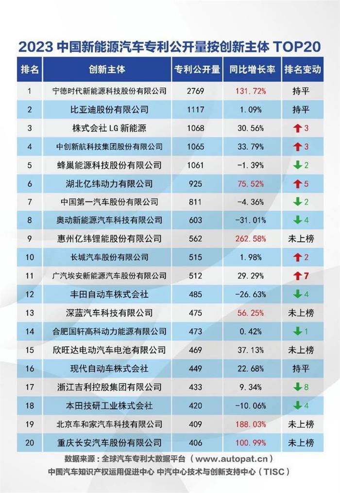 华为遥遥领先 2023中国汽车专利排名