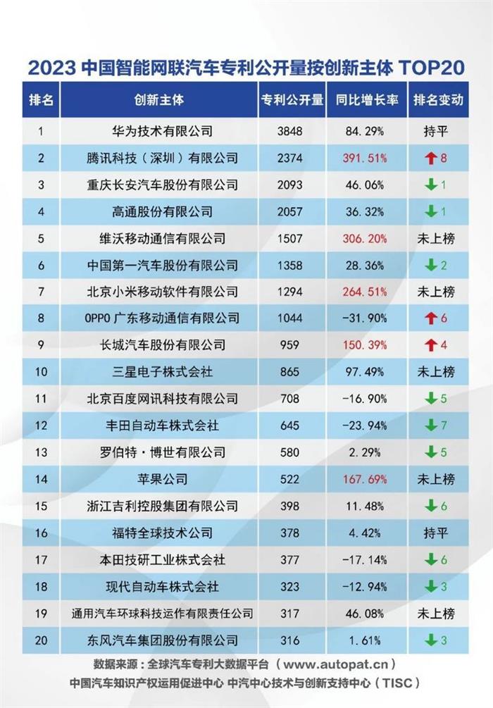 华为遥遥领先 2023中国汽车专利排名