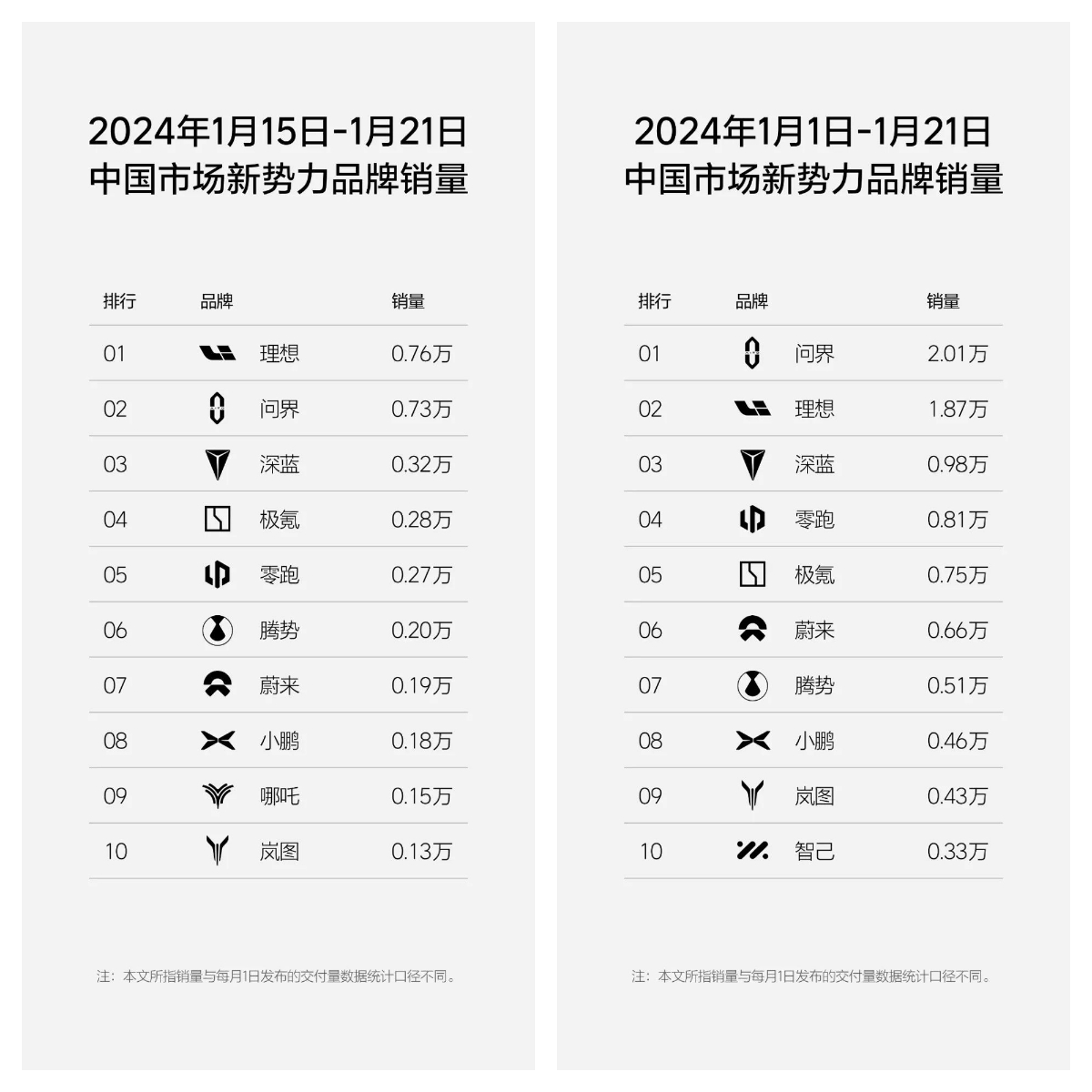 周销量0.76万辆，理想汽车重回新势力榜单第一