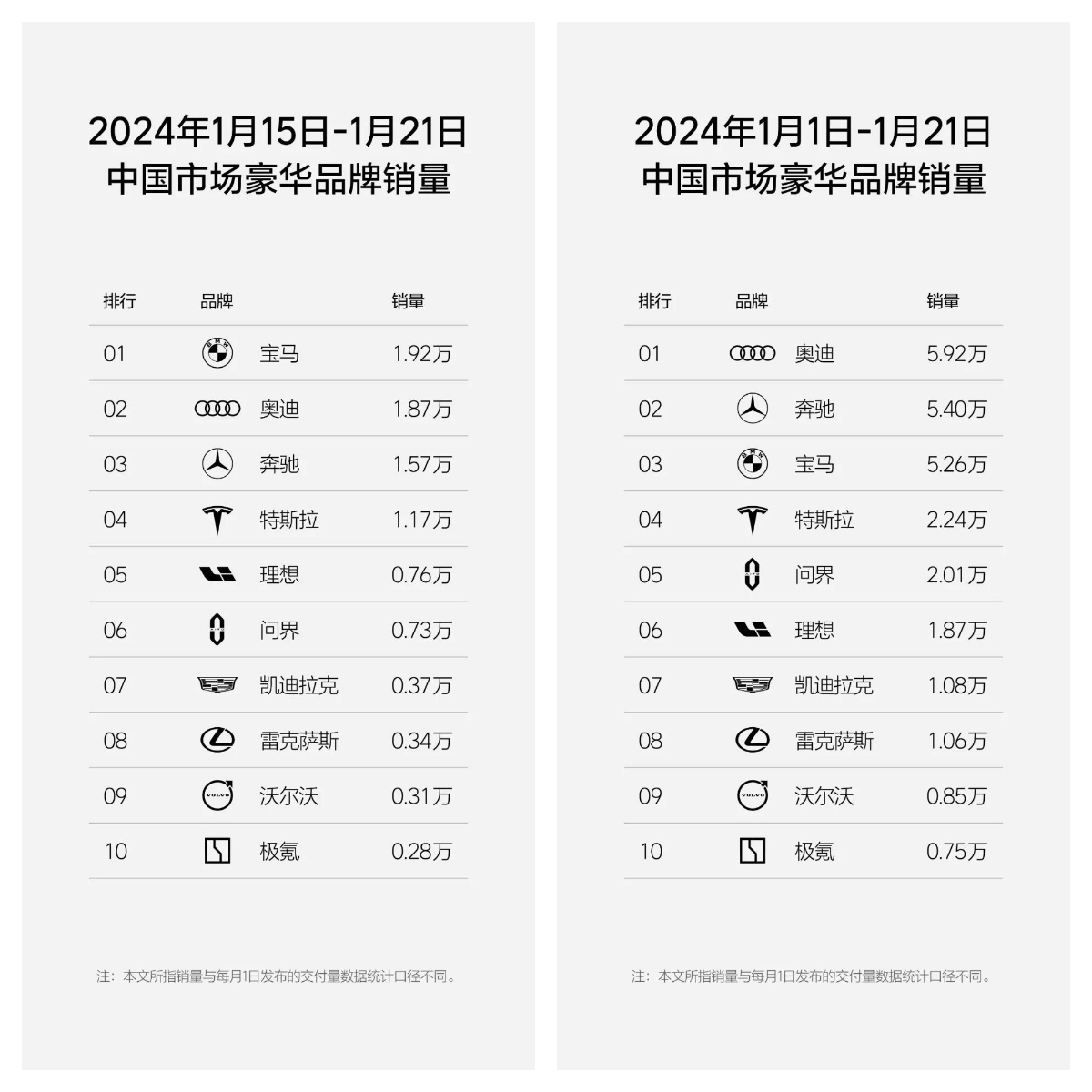 周销量0.76万辆，理想汽车重回新势力榜单第一