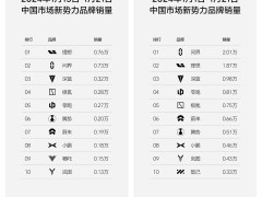 周销量0.76万辆，理想汽车重回新势力榜单第一