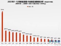 2023年新能源重卡销34560辆 各城市“战绩”汇总