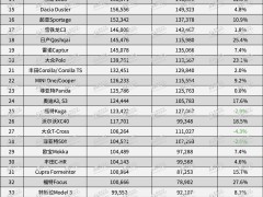 欧洲2023年销量top 50车型榜：特斯拉model y首获年度销冠，mg一款车型上榜