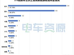 想不到！卡类开始下降了 2024年首批新车公示透露出啥