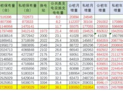乘联会崔东树：2023 年我国公共充电桩保有量同比增速达到 51%