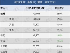 斯柯达2023年全球交付量上涨18.5%，但在中国大跌