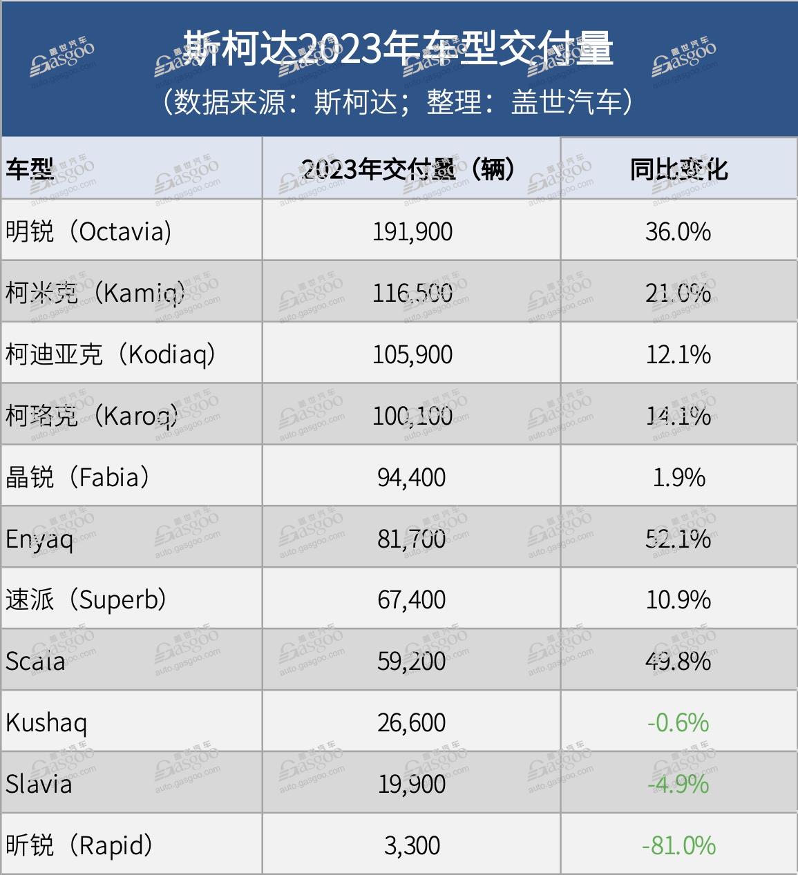 斯柯达2023年全球交付量上涨18.5%，但在中国大跌