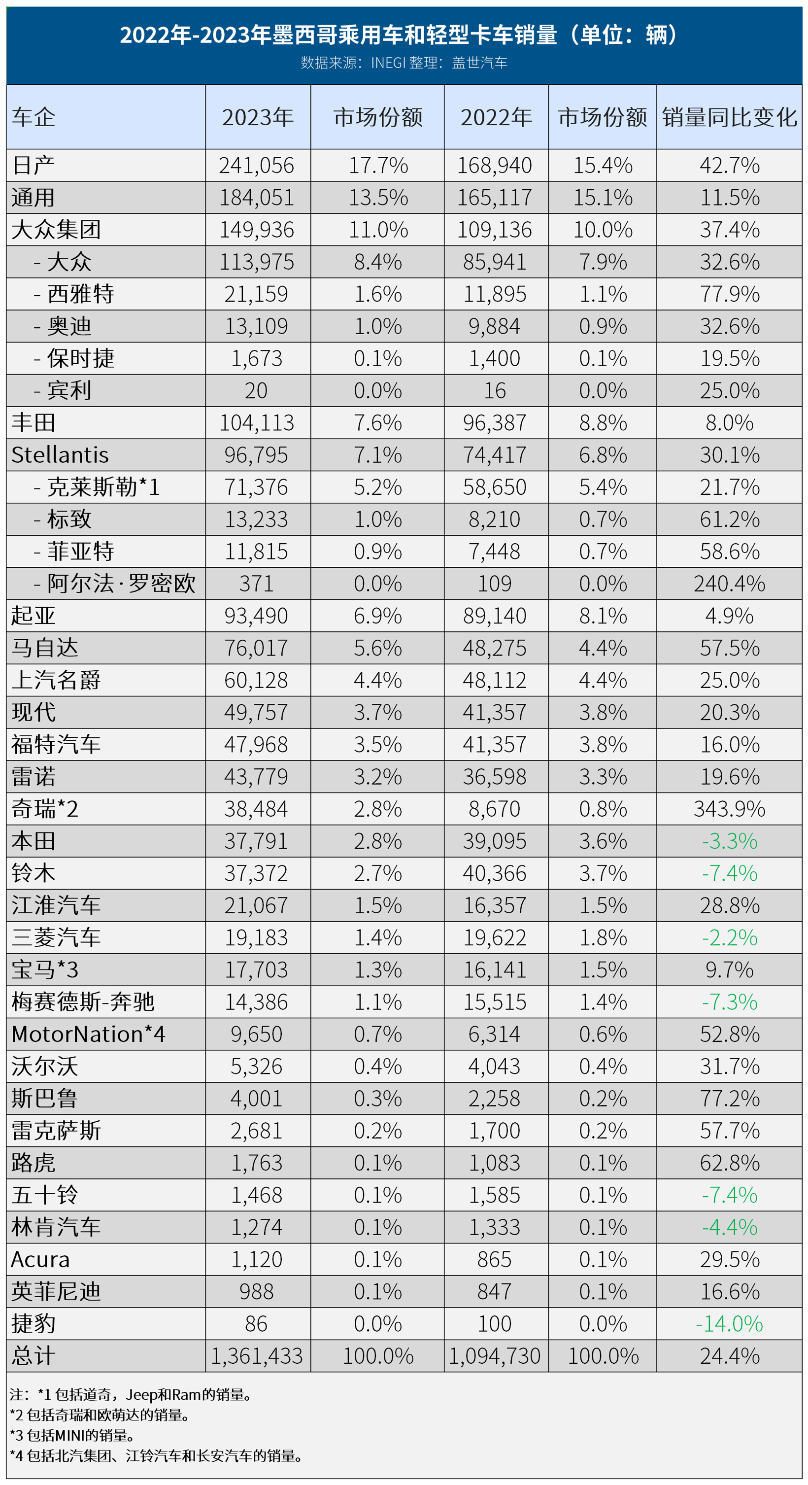 墨西哥2023年车市：销量激增24.4%，中国品牌增速惊人
