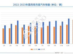 墨西哥2023年车市：销量激增24.4%，中国品牌增速惊人