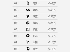 理想汽车周销0.68万辆，略低于问界