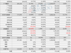 30家车企2023年销量一览：比亚迪狂卖302万辆，理想暴增1.8倍