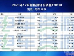 5万辆目标完成85.93%，2023年新能源轻卡总销量42967辆