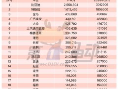 2023年全球销量榜：比亚迪连续2年夺冠 吉利有望首次站上领奖台