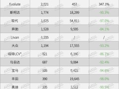 俄罗斯2023年新车销量实现两位数增长，中国品牌车型占top 25大半江山