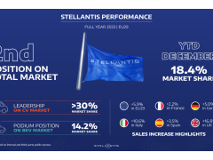 2023年stellantis欧洲汽车注册量增5.9%