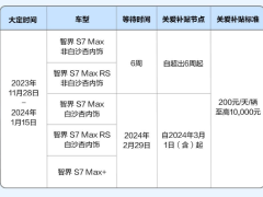 智界s7大定破万，推出延期交付提车补贴