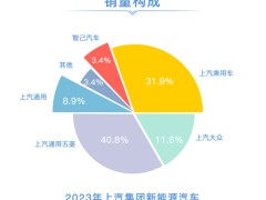 上汽集团：力争2024年销量增速好于市场平均水平