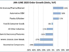 与2019年相比，年初至今的机器人订单数量下降了18％